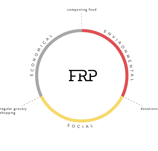 infographic of the factors considered in the FRP