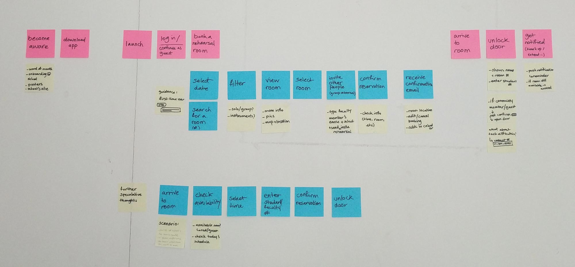 user flows - sticky notes